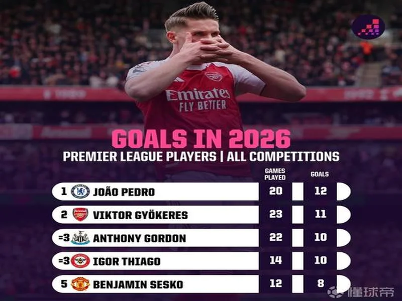 哲凯赖什2026年已打入11球,英超球员中仅次于若昂-佩德罗